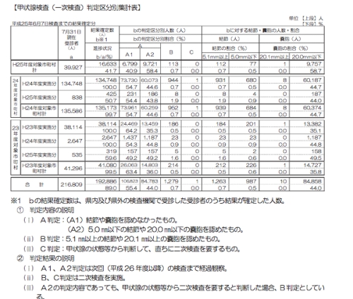 甲状腺検査（一次検査）判定区分集計表（2013年6月7日まで）